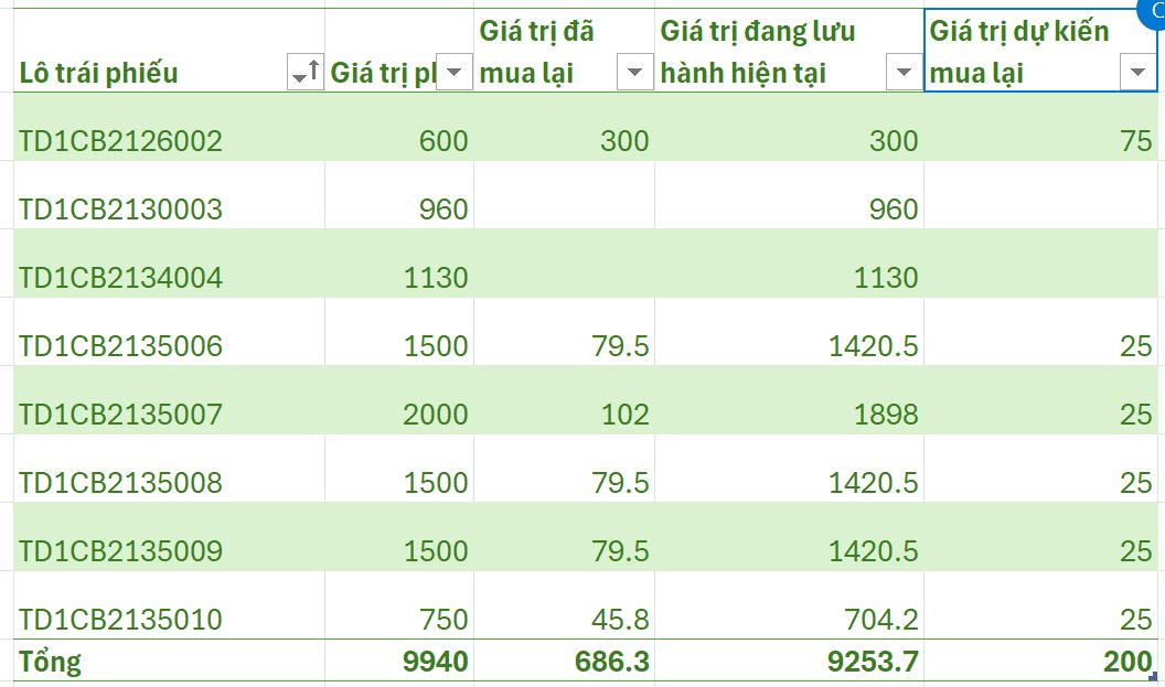 Trung Nam Đắk Lắk 1 mua lại trước hạn 200 tỷ trên tổng số 7.850 tỷ trái phiếu đã phát hành, cổ phiếu VNDirect bất ngờ kịch trần- Ảnh 1.