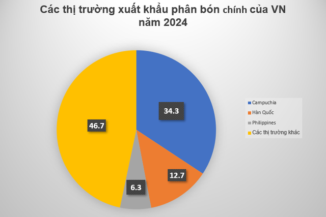 VN cung cấp 1 mặt hàng thiết yếu của ngành nông nghiệp, Campuchia là khách "sộp", chiếm gần 35% đơn hàng- Ảnh 3.