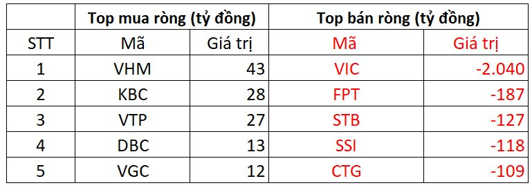 Một cổ phiếu bị khối ngoại bán ròng hơn 2.000 tỷ đồng trong phiên 16/1- Ảnh 1.