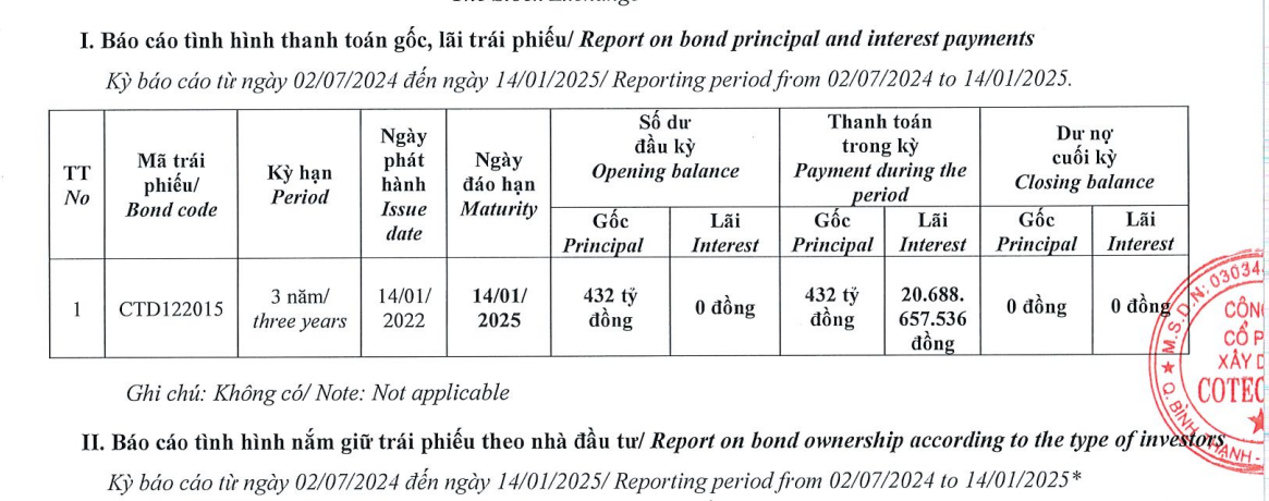 Coteccons thanh toán hơn 450 tỷ đồng gốc, lãi trái phiếu- Ảnh 1.