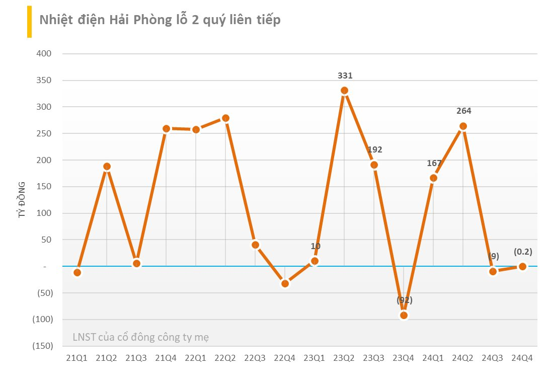 Doanh nghiệp đầu tiên báo lỗ trong quý 4/2024, là một trong những nhà máy điện lớn nhất miền Bắc của EVN- Ảnh 1.