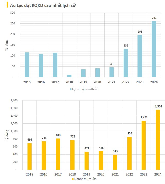 BCTC quý 4/2024 chiều ngày 16/1: DN thép đầu tiên công bố BCTC báo lãi năm 2024 tăng 12 lần, công ty của nữ đại gia Ngô Thu Thúy báo lãi kỷ lục- Ảnh 5.