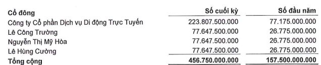 Công ty chứng khoán liên quan tới ví điện tử MoMo báo lỗ quý thứ 10 liên tiếp, không có dư nợ margin- Ảnh 2.