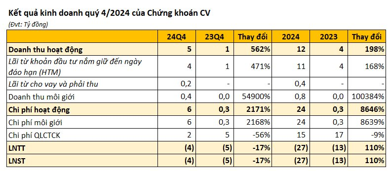 Công ty chứng khoán liên quan tới ví điện tử MoMo báo lỗ quý thứ 10 liên tiếp, không có dư nợ margin