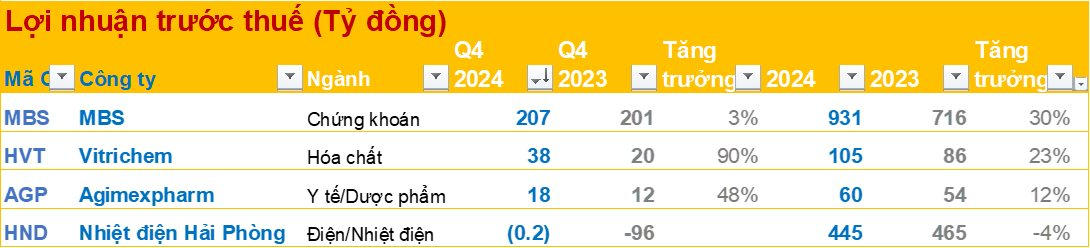 BCTC quý 4/2024 ngày 16/1: Doanh nghiệp đầu tiên báo lãi trăm tỷ, 1 ông lớn nhà nước báo lỗ- Ảnh 1.