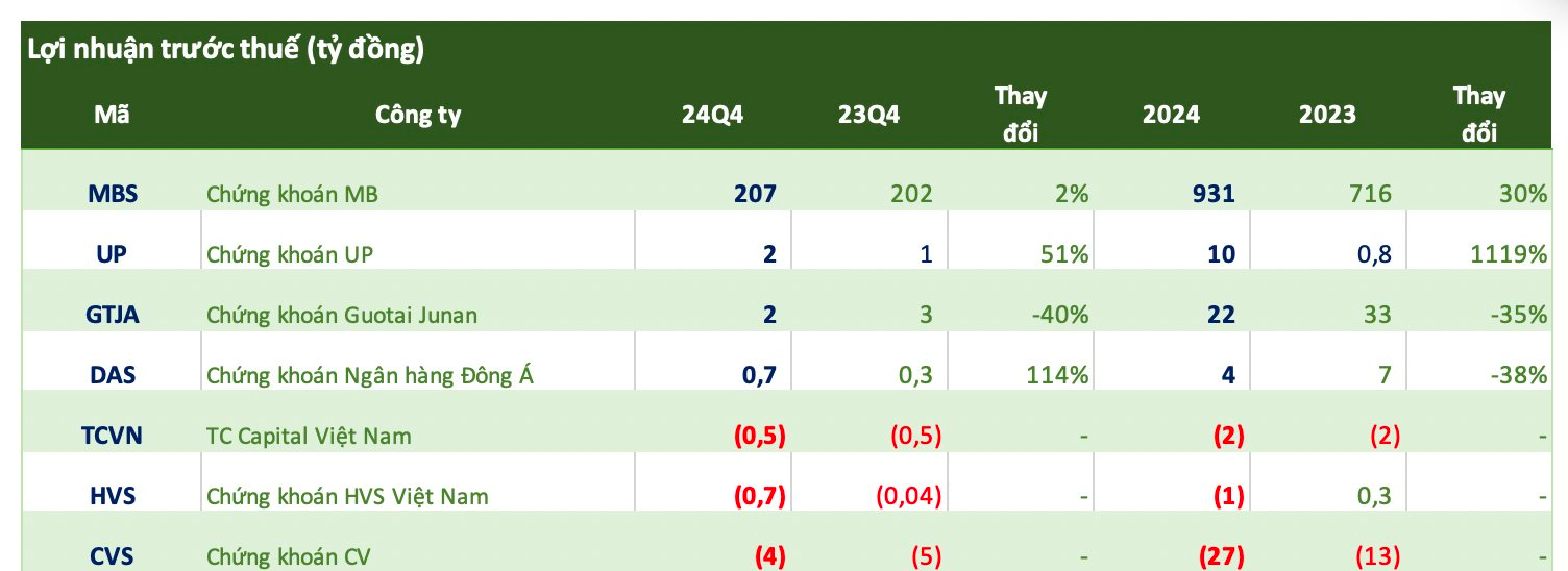 Cập nhật số liệu CTCK ngày 17/1: Những tên tuổi đầu tiên hé lộ KQKD quý 4, xuất hiện khoản lợi nhuận tăng đột biến 1.100%- Ảnh 1.