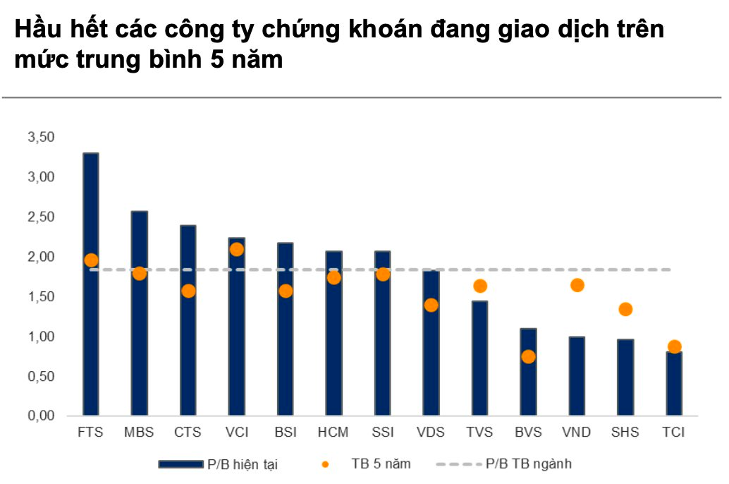 Chuyện gì đang xảy ra với cổ phiếu nhóm chứng khoán?- Ảnh 5.