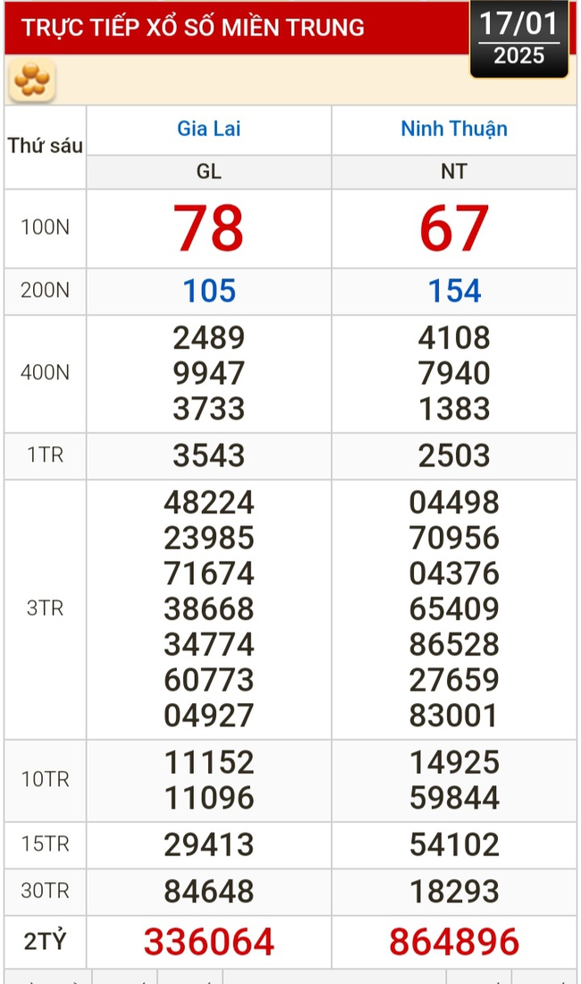 Kết quả xổ số hôm nay, 17-1: Vĩnh Long, Bình Dương, Trà Vinh, Ninh Thuận, Hải Phòng...- Ảnh 2.