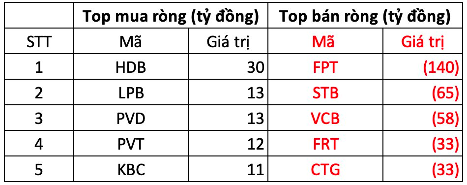 Phiên 17/1: Khối ngoại tiếp đà bán ròng 560 tỷ đồng, cổ phiếu nào bị "xả" mạnh nhất?- Ảnh 1.