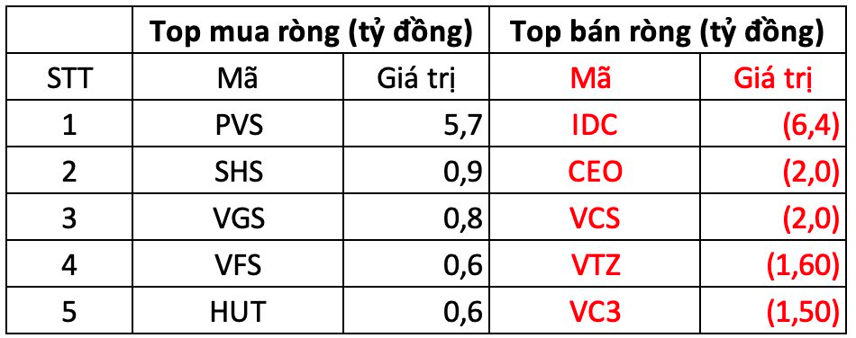 Phiên 17/1: Khối ngoại tiếp đà bán ròng 560 tỷ đồng, cổ phiếu nào bị "xả" mạnh nhất?- Ảnh 2.