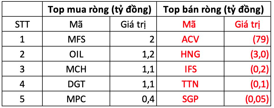 Phiên 17/1: Khối ngoại tiếp đà bán ròng 560 tỷ đồng, cổ phiếu nào bị "xả" mạnh nhất?- Ảnh 3.