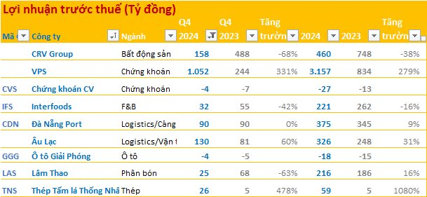 Cập nhật BCTC quý 4/2024 chiều 17/1: Khoản lãi nghìn tỷ đầu tiên xuất hiện- Ảnh 1.