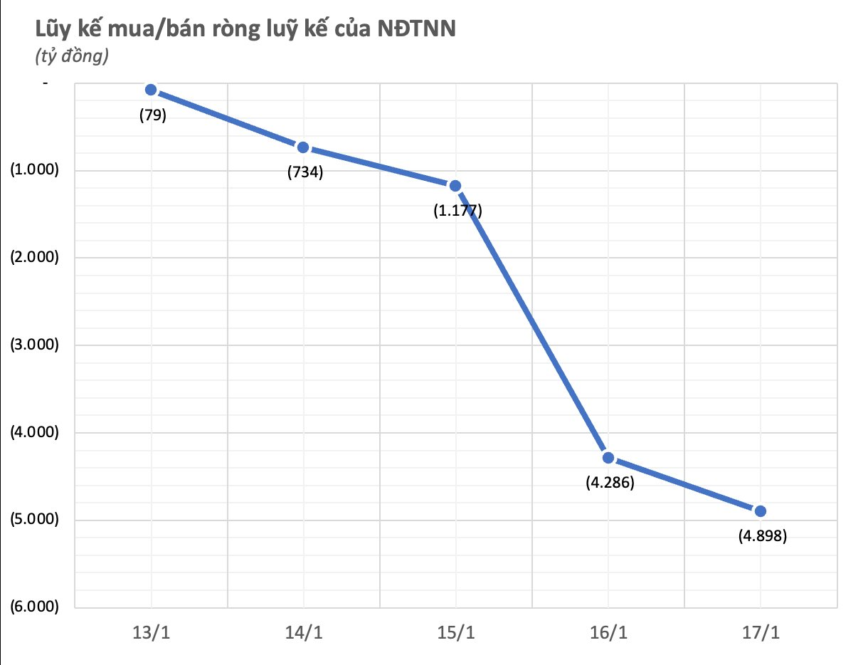 Khối ngoại có tuần bán ròng đột biến gần 5.000 tỷ, đột biến tại một cổ phiếu lớn- Ảnh 1.