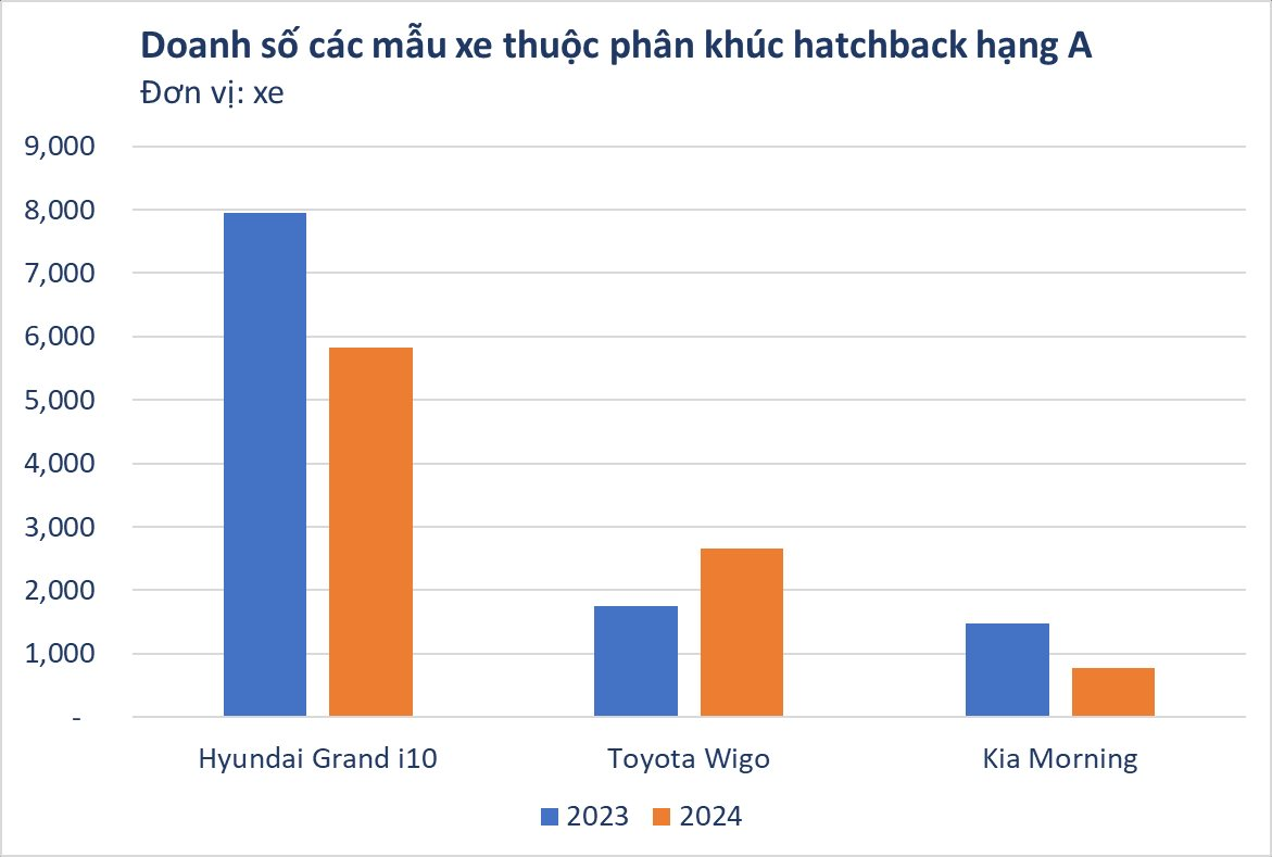 Người dùng đổ xô mua VinFast VF 3, VF 5, doanh số xe cỡ nhỏ chạy xăng tụt dốc không phanh- Ảnh 3.