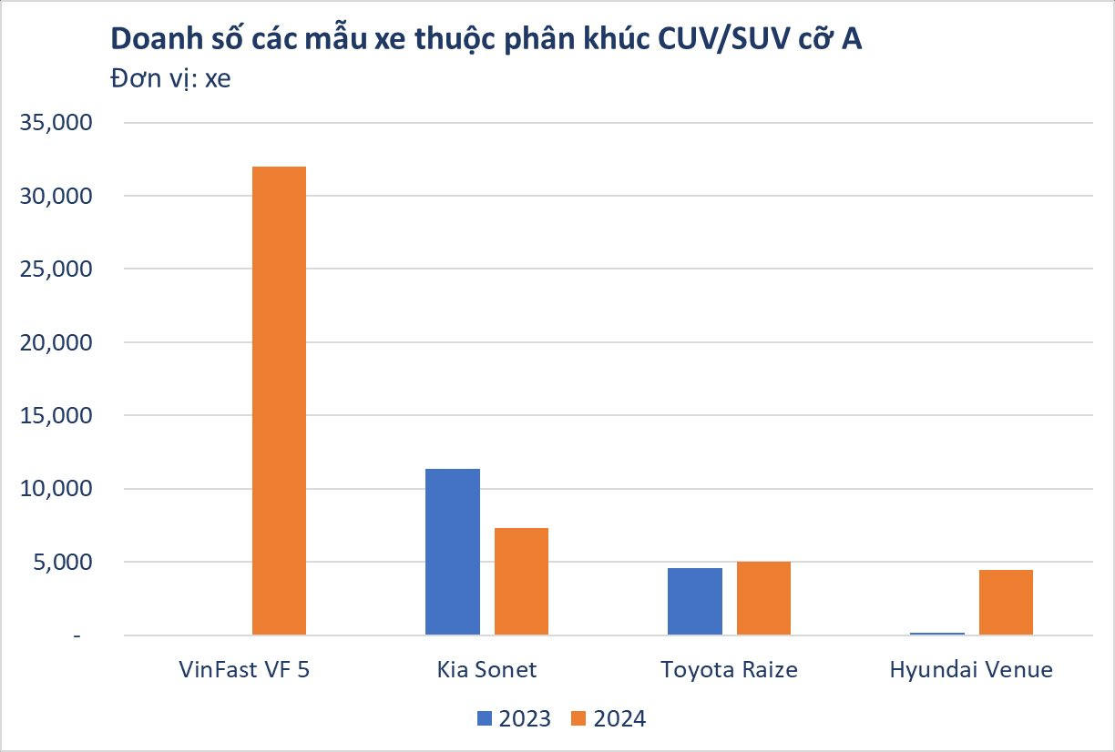 Người dùng đổ xô mua VinFast VF 3, VF 5, doanh số xe cỡ nhỏ chạy xăng tụt dốc không phanh- Ảnh 4.