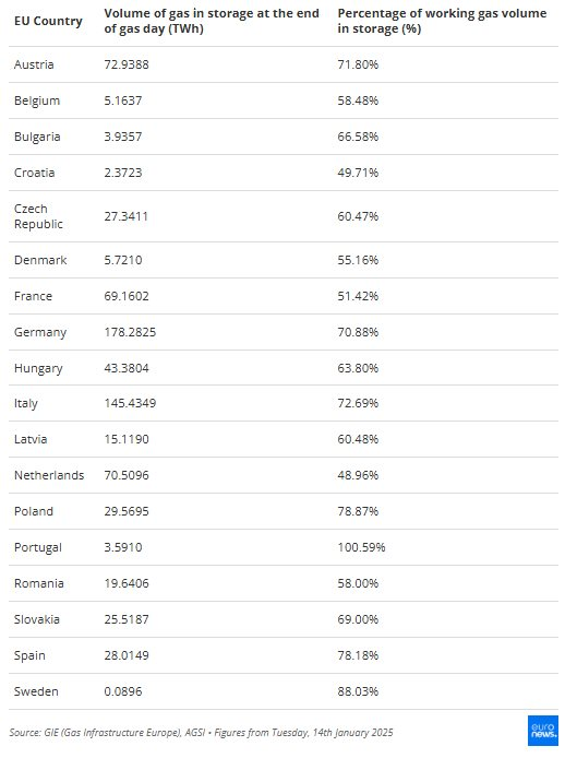 Kho dự trữ khí đốt của EU vơi dần sau khi đường ống khí đốt Nga đóng sập, duy nhất 1 quốc gia dự trữ vượt 100%, hàng loạt nước khác ở mức báo động- Ảnh 2.