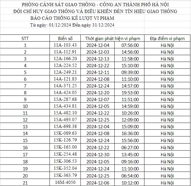 Công an Hà Nội vừa công bố danh sách phạt nguội: Gần 700 phương tiện dưới đây đến làm việc và nộp phạt theo quy định- Ảnh 1.