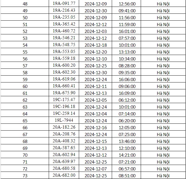 Công an Hà Nội vừa công bố danh sách phạt nguội: Gần 700 phương tiện dưới đây đến làm việc và nộp phạt theo quy định- Ảnh 3.