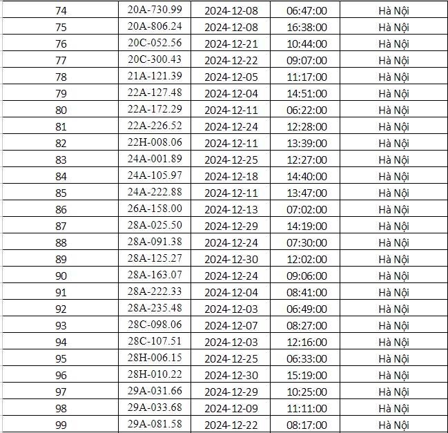 Công an Hà Nội vừa công bố danh sách phạt nguội: Gần 700 phương tiện dưới đây đến làm việc và nộp phạt theo quy định- Ảnh 4.
