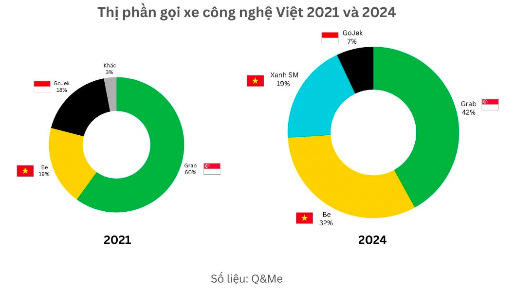 Cuộc đua "đốt tiền" thị trường gọi xe công nghệ Việt thêm "nóng": Grab mất dần thị phần vào tay “chủ nhà” Be và Xanh SM, năm 2025 thêm 1 “trùm” châu Âu lăm le gia nhập- Ảnh 3.