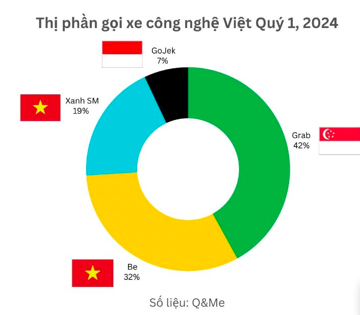 Cuộc đua "đốt tiền" thị trường gọi xe công nghệ Việt thêm "nóng": Grab mất dần thị phần vào tay “chủ nhà” Be và Xanh SM, năm 2025 thêm 1 “trùm” châu Âu lăm le gia nhập- Ảnh 2.