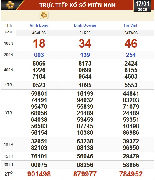 Kết quả xổ số hôm nay, 17-1: Vĩnh Long, Bình Dương, Trà Vinh, Ninh Thuận, Hải Phòng...- Ảnh 1.