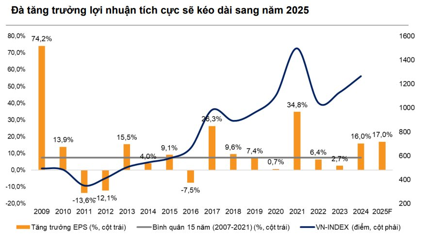 VNDirect: Kịch bản tích cực VN-Index có thể cán mốc 1.670 điểm, loạt nhóm cổ phiếu sẽ được "tái định giá" trong năm 2025- Ảnh 1.