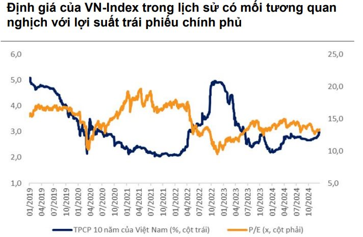 VNDirect: Kịch bản tích cực VN-Index có thể cán mốc 1.670 điểm, loạt nhóm cổ phiếu sẽ được "tái định giá" trong năm 2025- Ảnh 2.