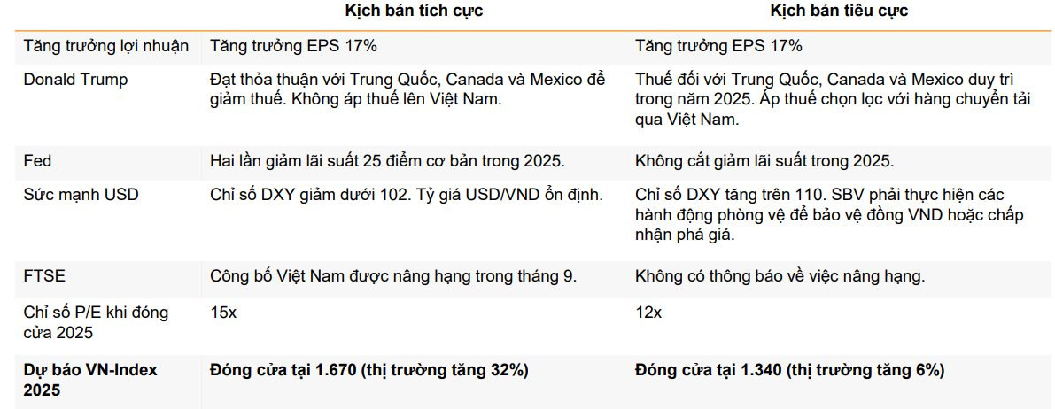 VNDirect: Kịch bản tích cực VN-Index có thể cán mốc 1.670 điểm, loạt nhóm cổ phiếu sẽ được "tái định giá" trong năm 2025- Ảnh 4.