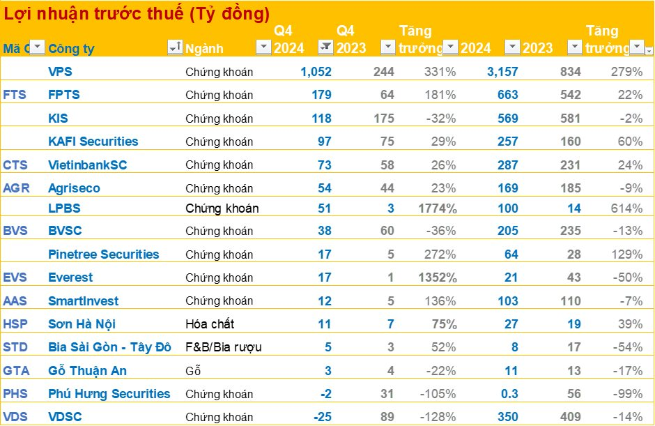Cập nhật BCTC quý 4/2024 ngày 18/1: Nhiều doanh nghiệp báo lãi tăng bằng lần, hai công ty tăng trưởng trên 1000%- Ảnh 1.