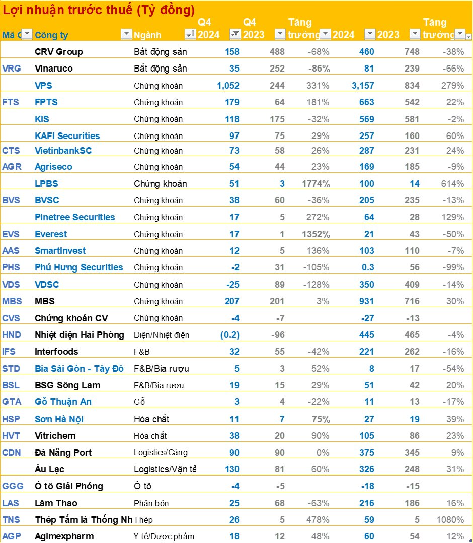 Cập nhật BCTC quý 4/2024 ngày 18/1: Nhiều doanh nghiệp báo lãi tăng bằng lần, hai công ty tăng trưởng trên 1000%- Ảnh 2.