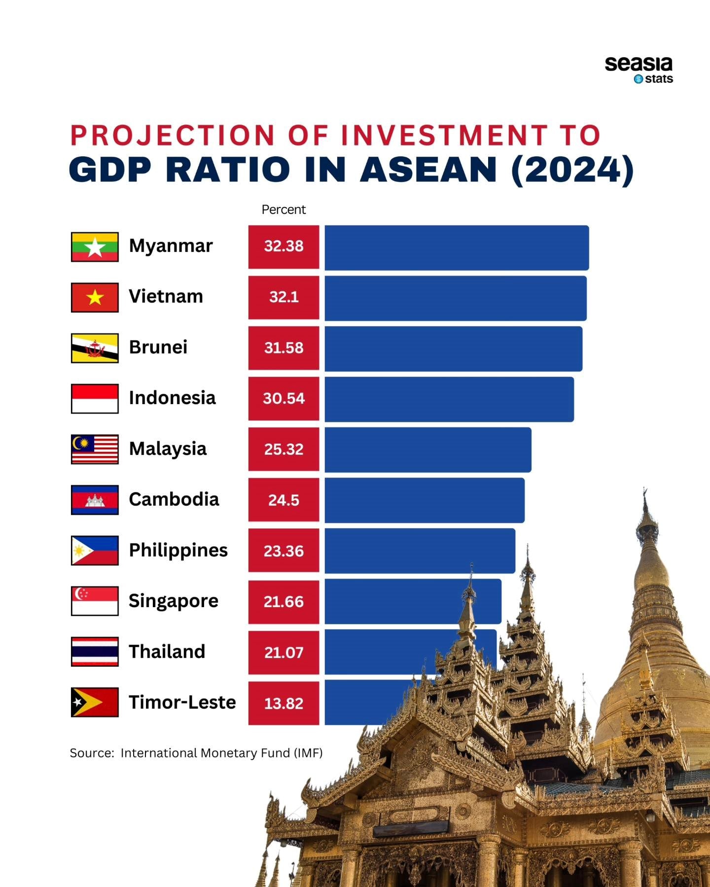 Việt Nam vừa có thêm một chỉ số kinh tế xếp trên Singapore, Thái Lan- Ảnh 2.