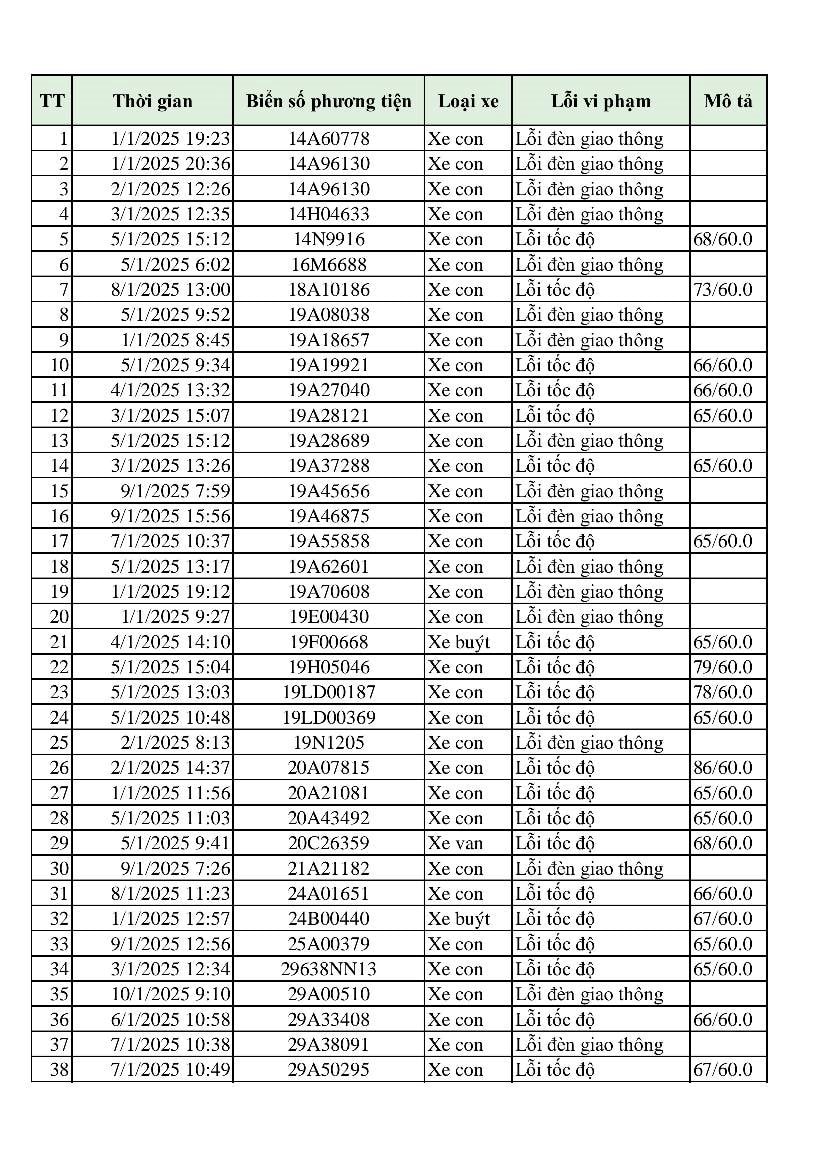 Hơn 300 phương tiện bị phạt 'nguội' chỉ trong 10 ngày: Những chủ xe có biển số sau đây đến làm việc và nộp phạt theo Nghị định 168- Ảnh 2.