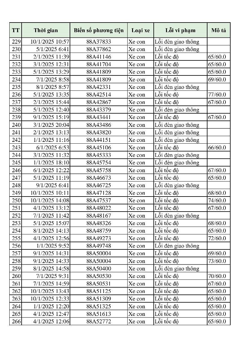 Hơn 300 phương tiện bị phạt 'nguội' chỉ trong 10 ngày: Những chủ xe có biển số sau đây đến làm việc và nộp phạt theo Nghị định 168- Ảnh 8.