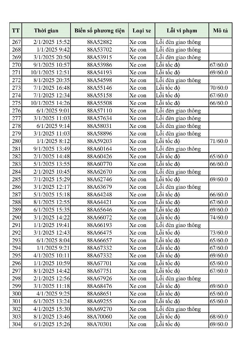 Hơn 300 phương tiện bị phạt 'nguội' chỉ trong 10 ngày: Những chủ xe có biển số sau đây đến làm việc và nộp phạt theo Nghị định 168- Ảnh 9.