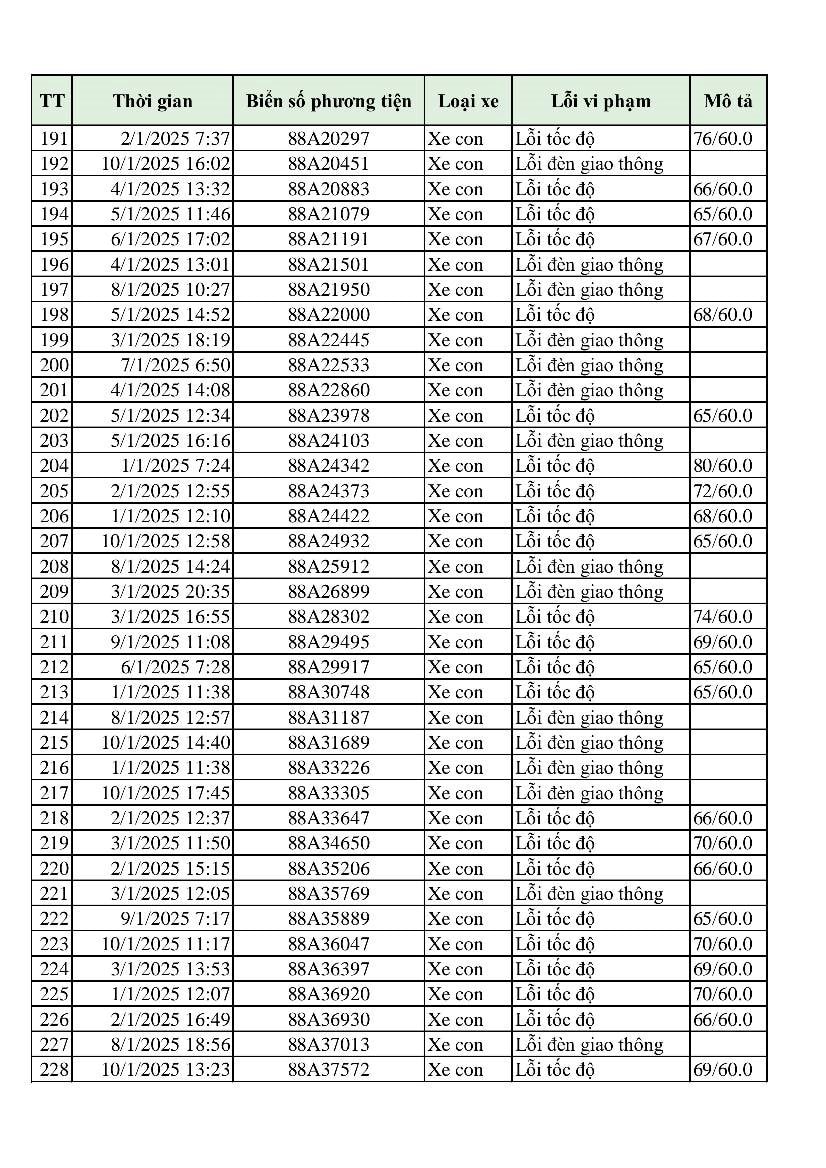 Hơn 300 phương tiện bị phạt 'nguội' chỉ trong 10 ngày: Những chủ xe có biển sṓ sau ᵭȃy ᵭḗn ʟàm việc và nộp phạt theo Nghị ᵭịnh 168- Ảnh 7.