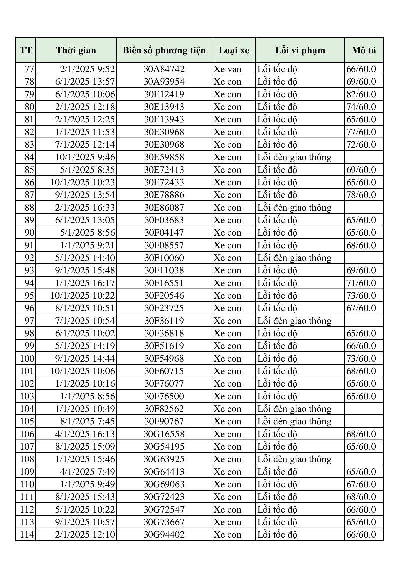 Hơn 300 phương tiện bị phạt 'nguội' chỉ trong 10 ngày: Những chủ xe có biển số sau đây đến làm việc và nộp phạt theo Nghị định 168- Ảnh 4.