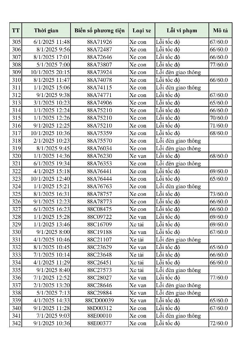 Hơn 300 phương tiện bị phạt 'nguội' chỉ trong 10 ngày: Những chủ xe có biển sṓ sau ᵭȃy ᵭḗn ʟàm việc và nộp phạt theo Nghị ᵭịnh 168- Ảnh 10.