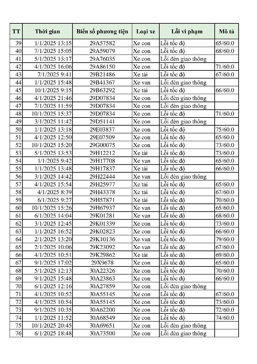 Hơn 300 phương tiện bị phạt 'nguội' chỉ trong 10 ngày: Những chủ xe có biển số sau đây đến làm việc và nộp phạt theo Nghị định 168- Ảnh 3.