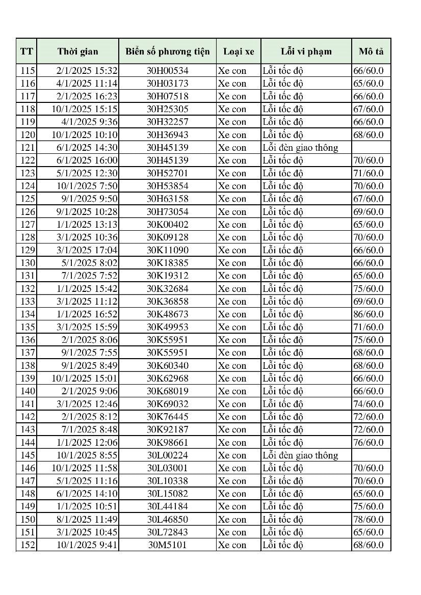 Hơn 300 phương tiện bị phạt 'nguội' chỉ trong 10 ngày: Những chủ xe có biển số sau đây đến làm việc và nộp phạt theo Nghị định 168- Ảnh 5.