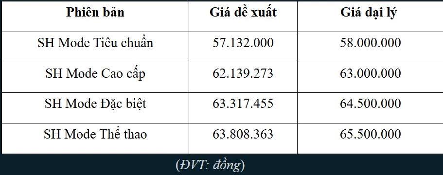 Giá Honda SH Mode giảm mạnh ngay trước Tết, thời điểm vàng để mua xe- Ảnh 2.