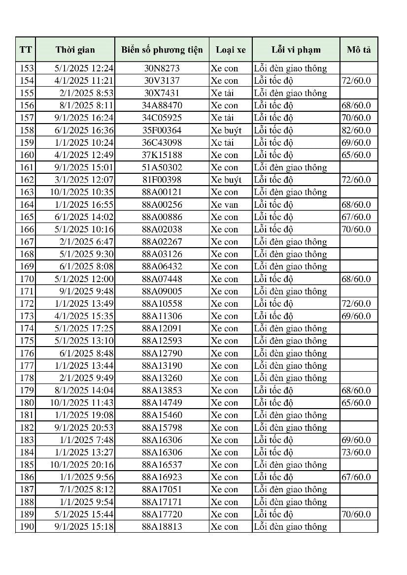 Hơn 300 phương tiện bị phạt 'nguội' chỉ trong 10 ngày: Những chủ xe có biển sṓ sau ᵭȃy ᵭḗn ʟàm việc và nộp phạt theo Nghị ᵭịnh 168- Ảnh 6.