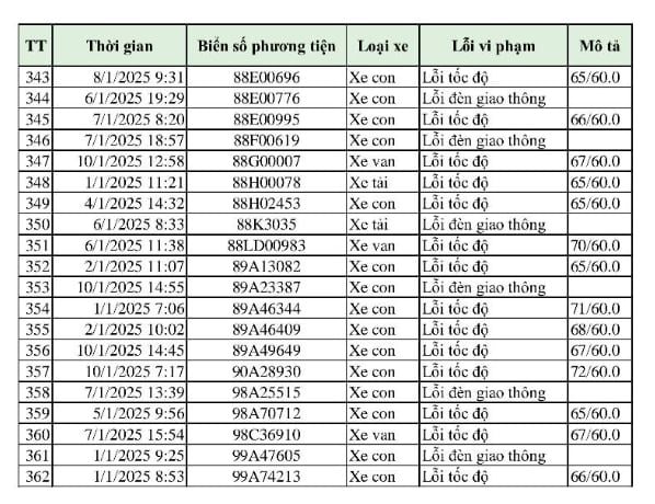 Hơn 300 phương tiện bị phạt 'nguội' chỉ trong 10 ngày: Những chủ xe có biển sṓ sau ᵭȃy ᵭḗn ʟàm việc và nộp phạt theo Nghị ᵭịnh 168- Ảnh 11.