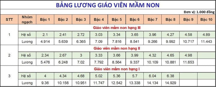 Bảng lương của giáo viên mới nhất năm 2025- Ảnh 1.