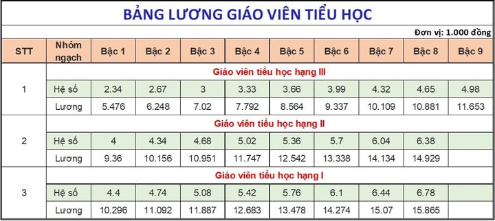 Bảng lương của giáo viên mới nhất năm 2025- Ảnh 2.