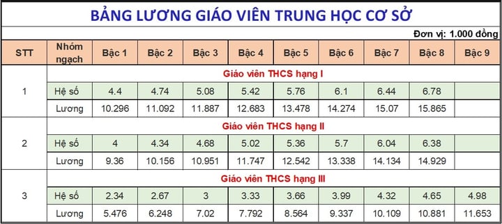 Bảng lương của giáo viên mới nhất năm 2025- Ảnh 3.