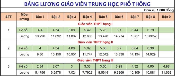 Bảng lương của giáo viên mới nhất năm 2025- Ảnh 4.