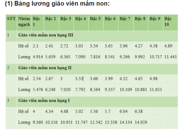 Mức lương giáo viên năm 2025 theo quy định mới- Ảnh 1.