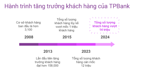 Năm 2024 TPBank lãi gần 7.600 tỷ đồng, tăng trưởng 36% so với năm trước- Ảnh 2.