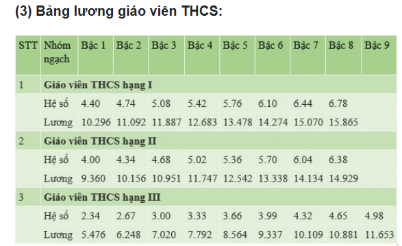 Mức lương giáo viên năm 2025 theo quy định mới- Ảnh 3.